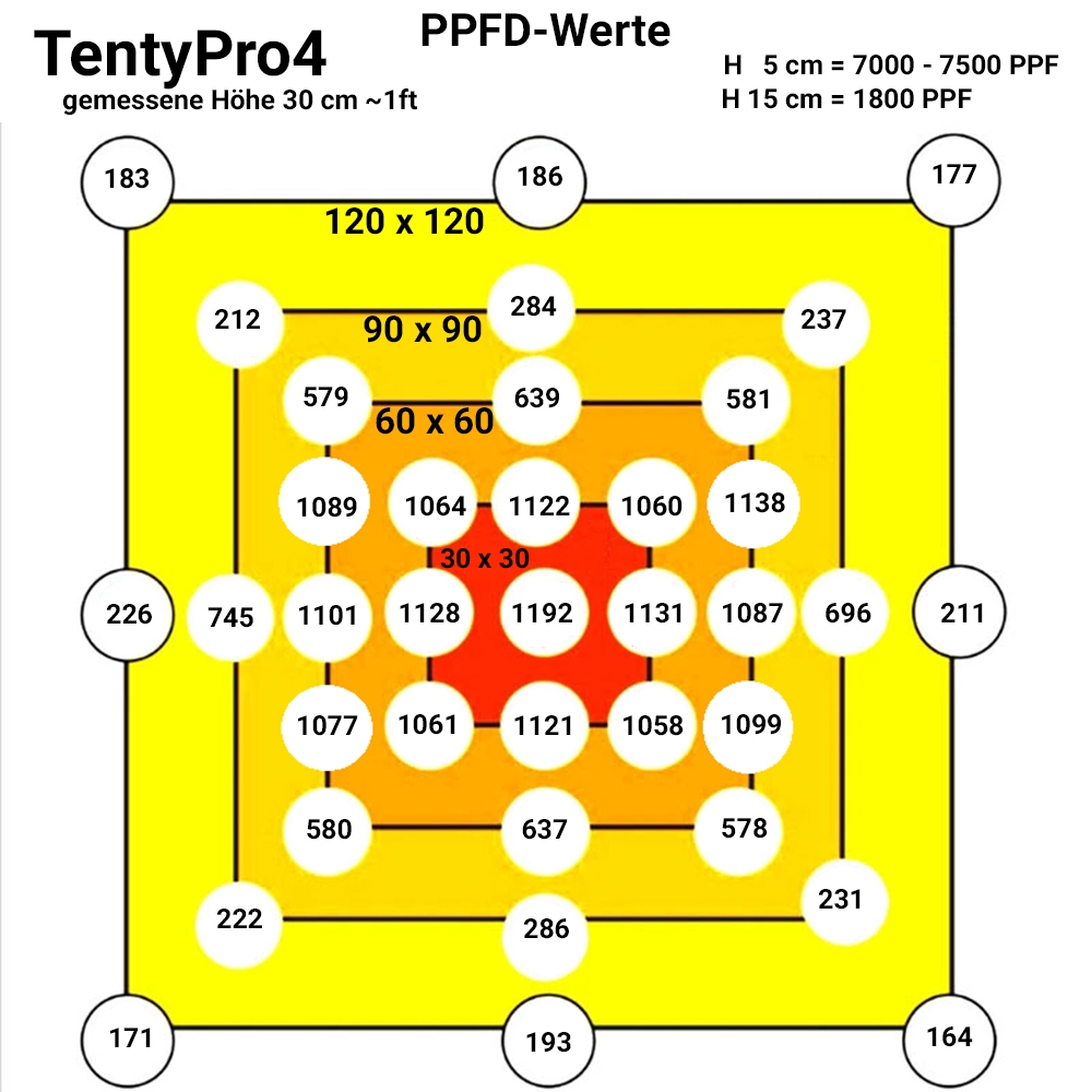 GrowlightSystems TentyProX4 200W Vollspektrum/UV/FR/IR inkl. ControlPRO-SMART Netzwerk 30 x 60 cm