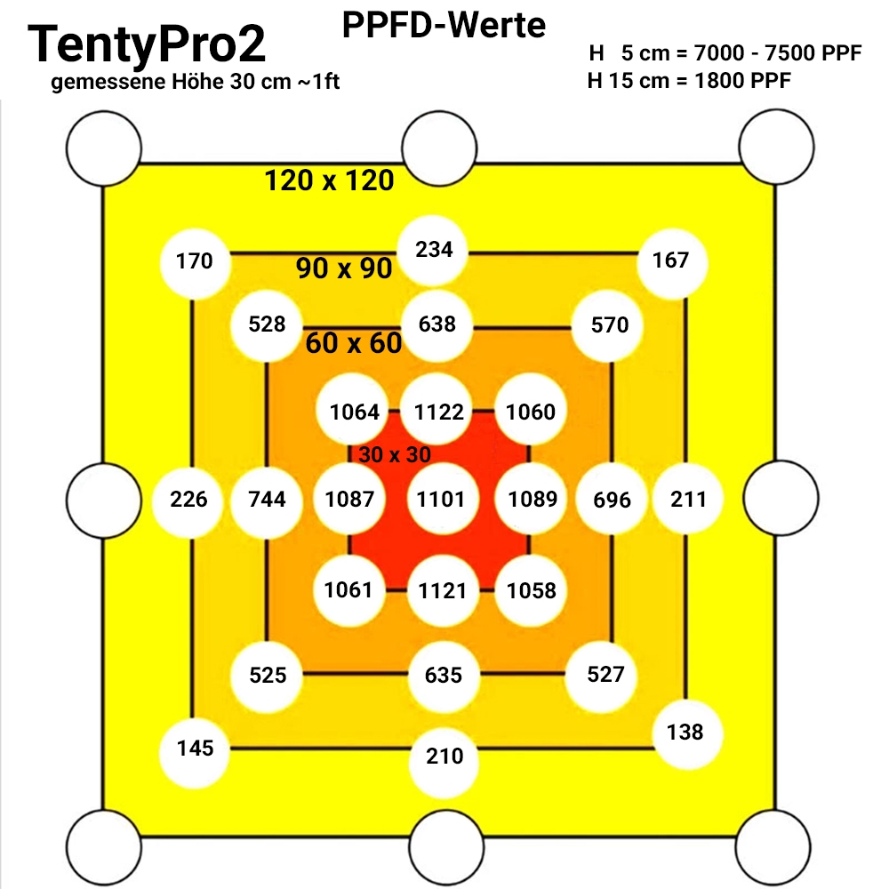 GrowlightSystems TentyProX2 100W Netzwerk ohne Schienen
