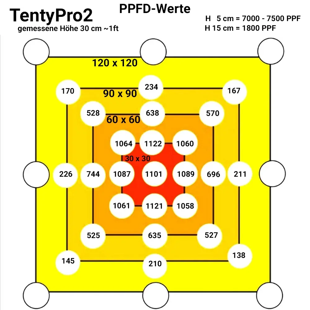 PPFD TentyProX2