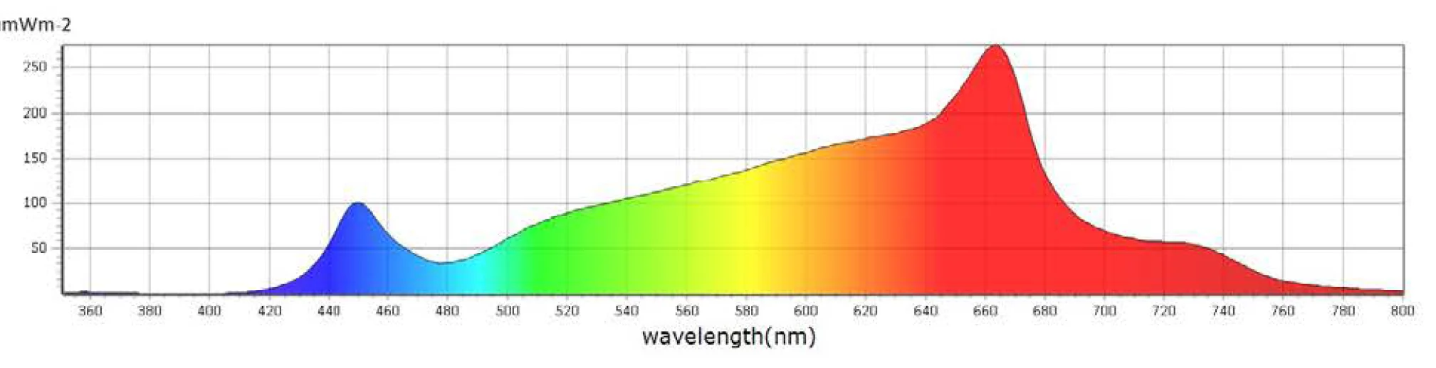 Caluma LED Stripes Bloom 3000K 18W GrowSpektrum